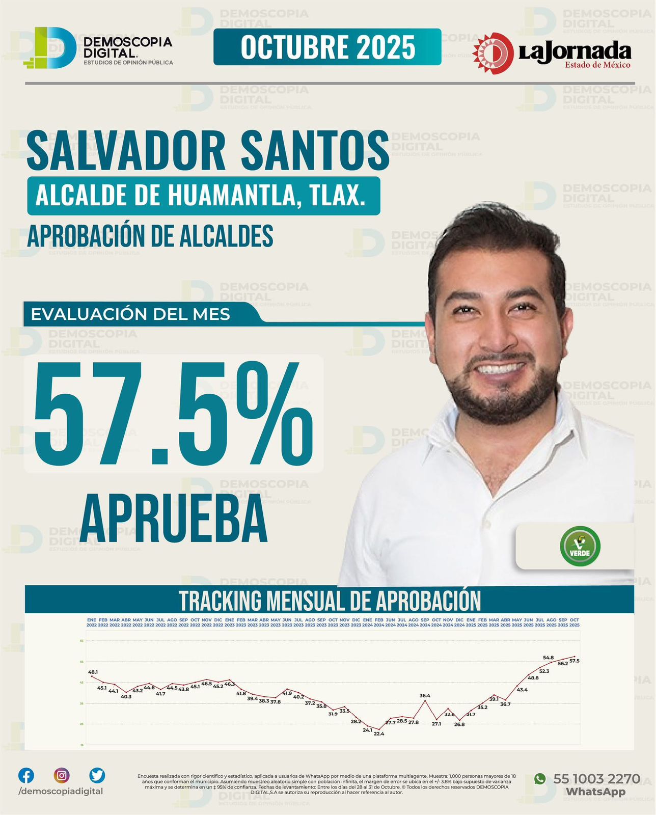 Sigue en ascenso la aprobación del presidente Salvador Santos Cedillo en recientes estudios de opinión